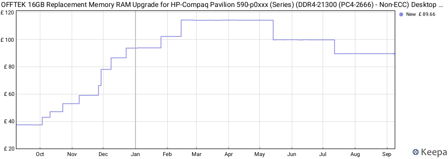 Price history graph