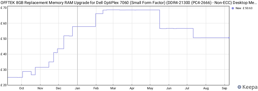 Price history graph