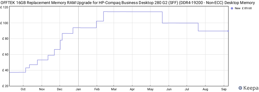 Price history graph