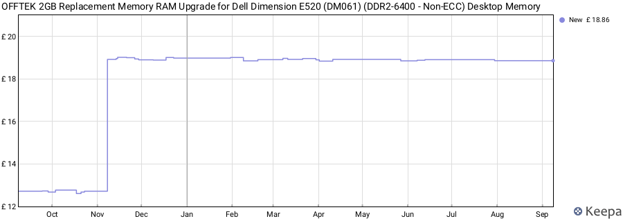 Price history graph