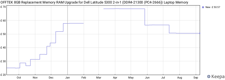 Price history graph