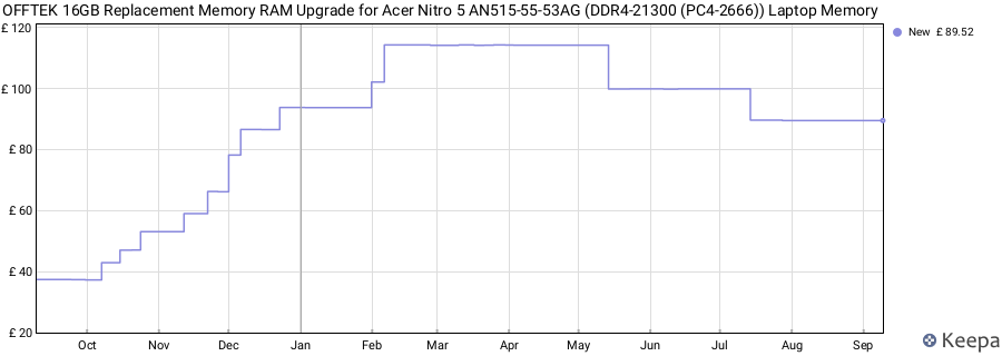 Price history graph