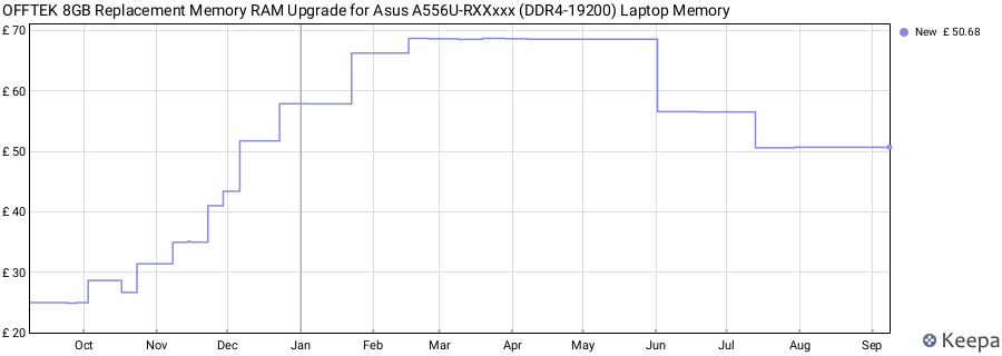 Price history graph