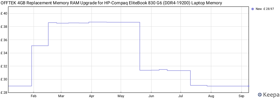 Price history graph