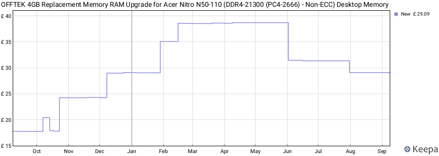 Price history graph