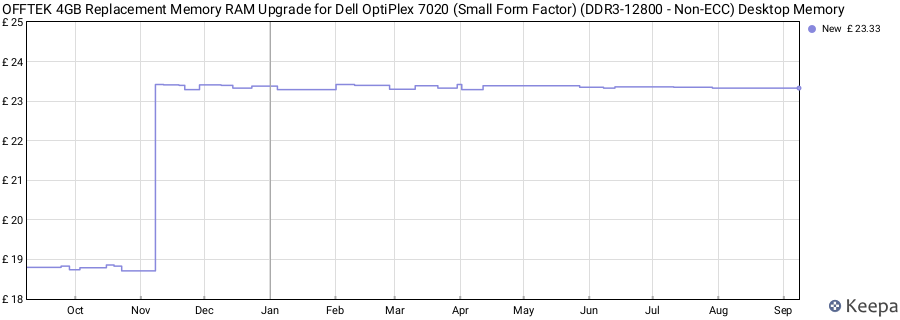 Price history graph