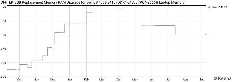 Price history graph