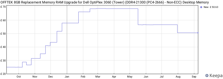 Price history graph