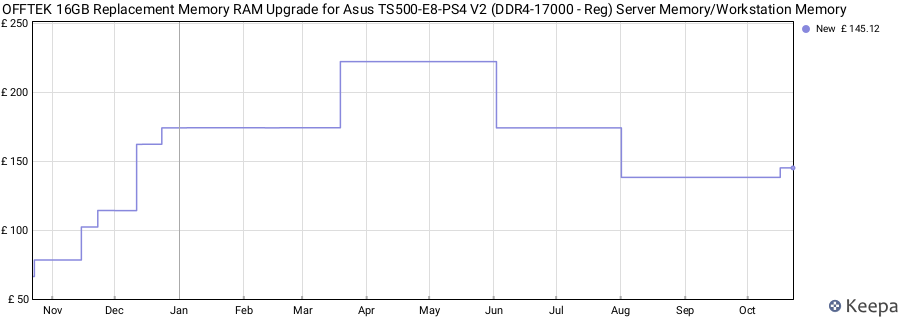 Price history graph