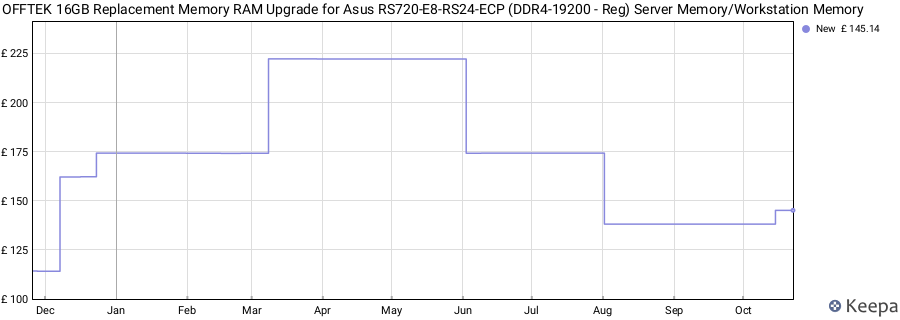 Price history graph
