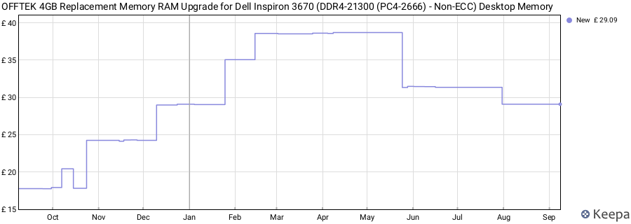 Price history graph