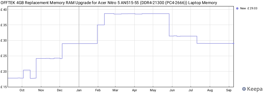 Price history graph