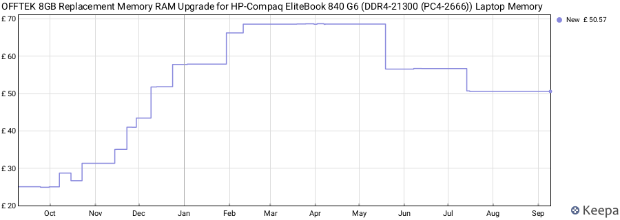 Price history graph