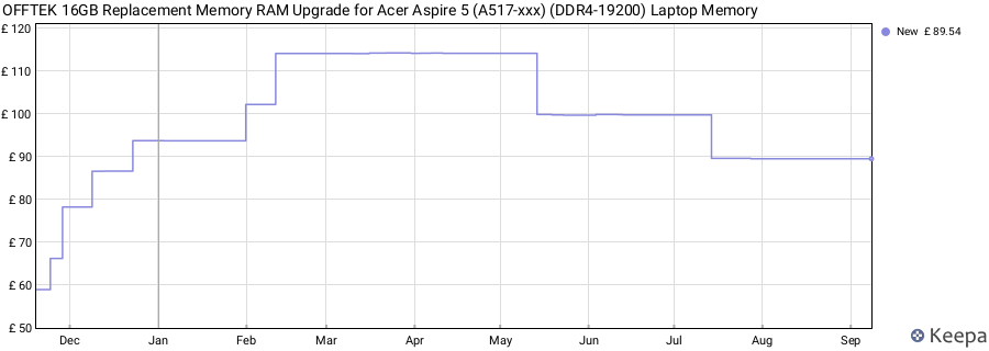 Price history graph