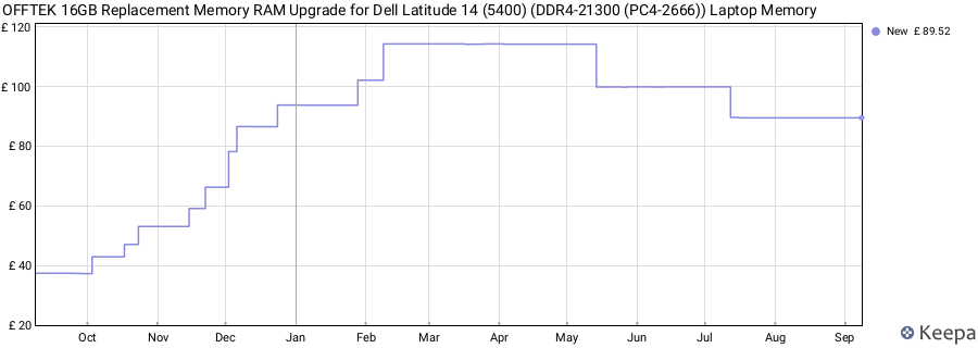 Price history graph