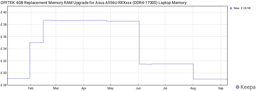 Price history graph