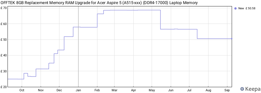 Price history graph