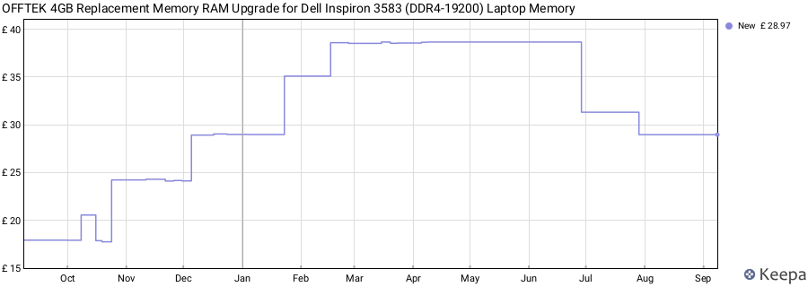 Price history graph