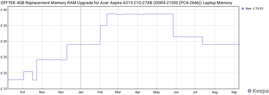 Price history graph