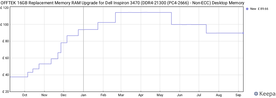 Price history graph