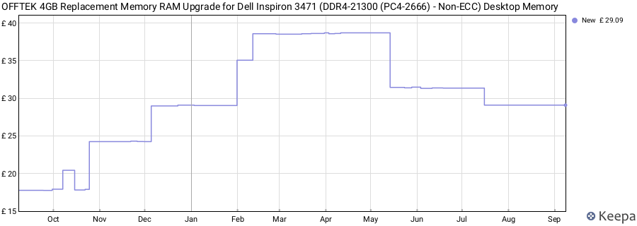 Price history graph