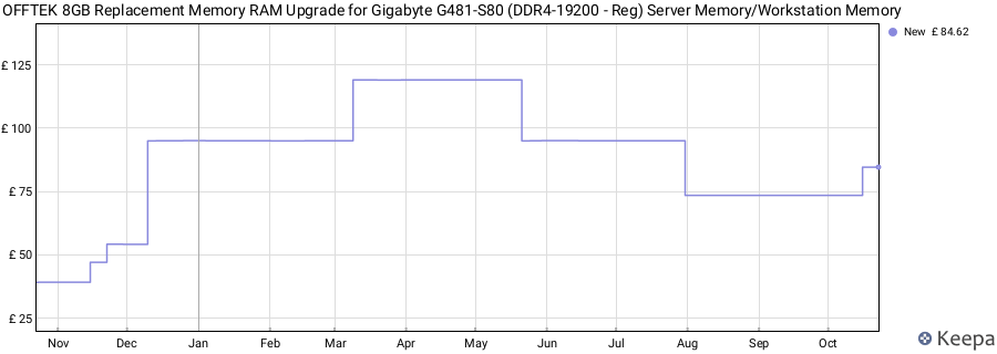 Price history graph