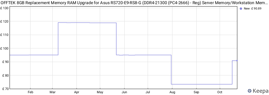 Price history graph