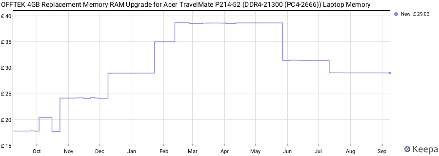 Price history graph