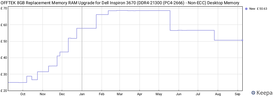 Price history graph