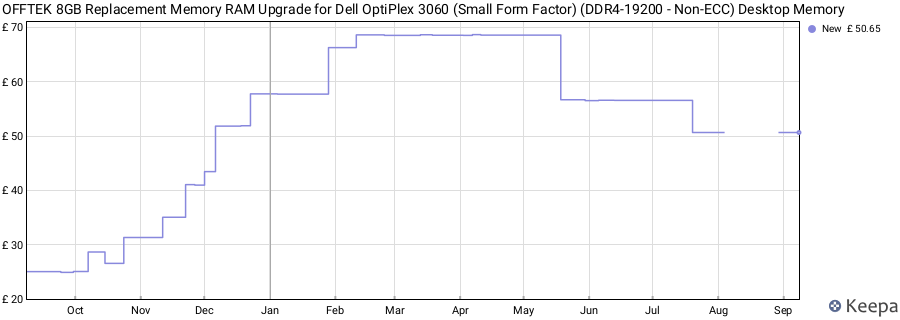 Price history graph