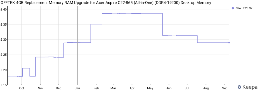 Price history graph