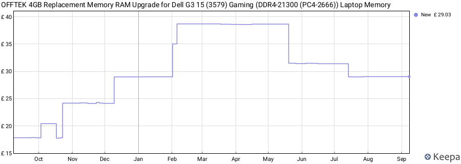 Price history graph