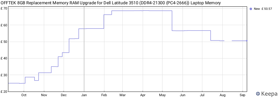 Price history graph