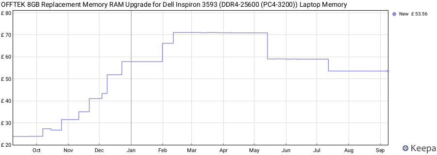 Price history graph