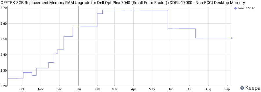 Price history graph