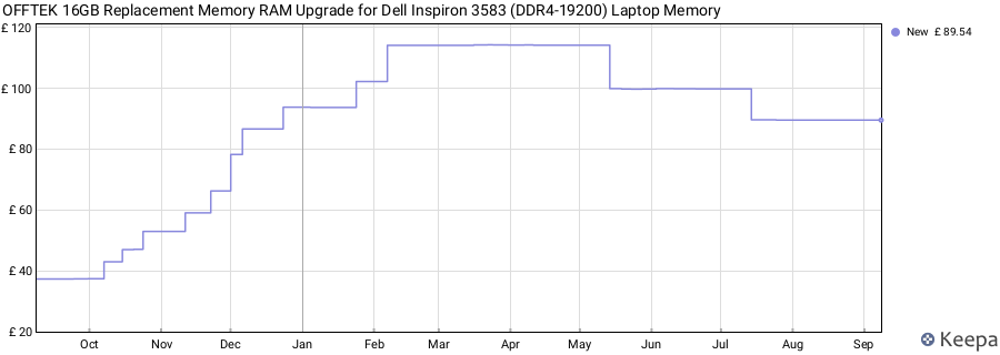 Price history graph