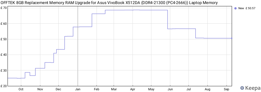 Price history graph