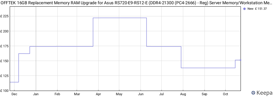 Price history graph