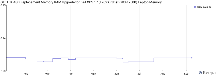 Price history graph