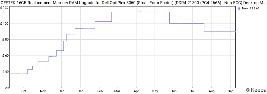 Price history graph