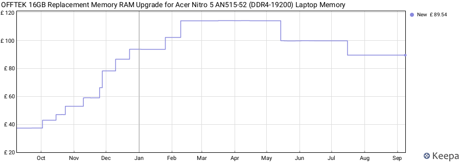 Price history graph