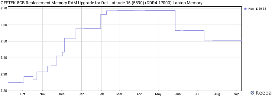 Price history graph