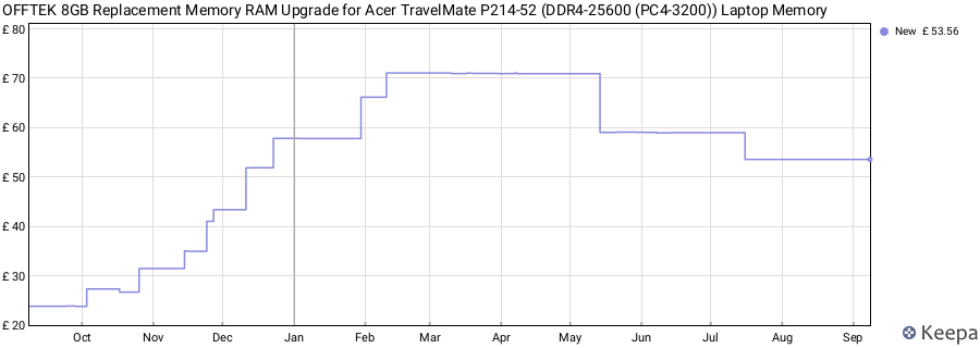 Price history graph