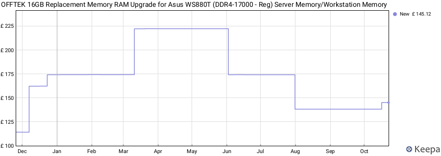 Price history graph
