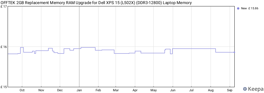 Price history graph