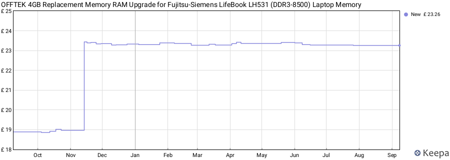 Price history graph