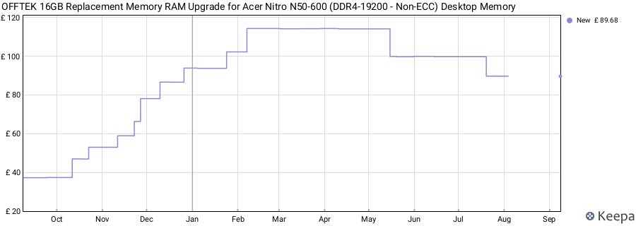 Price history graph