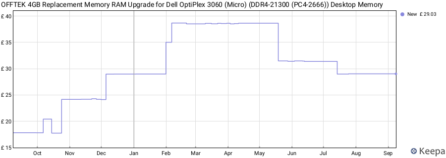 Price history graph