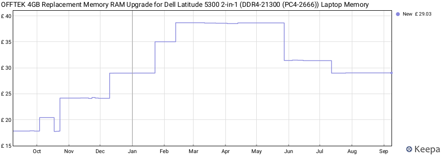 Price history graph