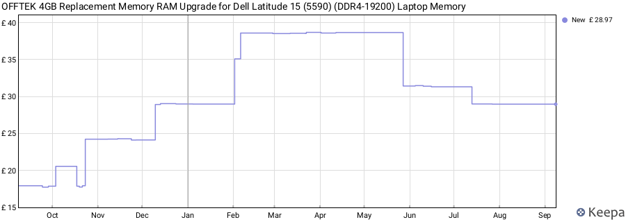 Price history graph